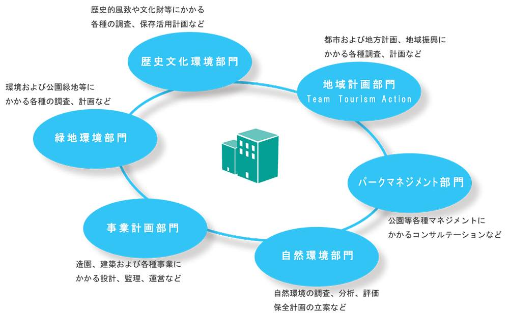 推進体制